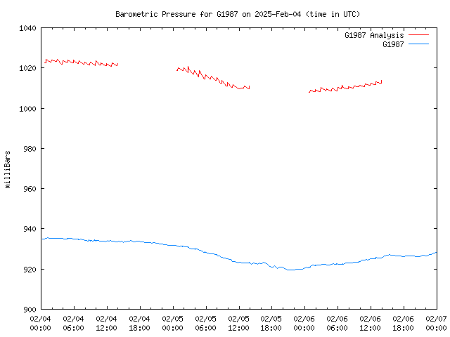 Latest daily graph