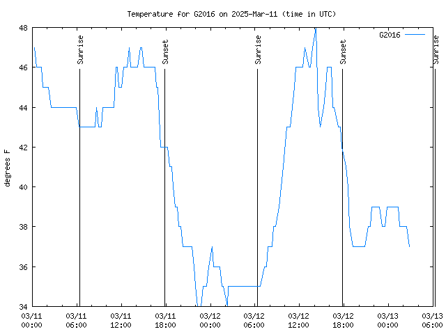 Latest daily graph