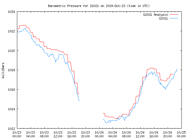 Latest daily graph