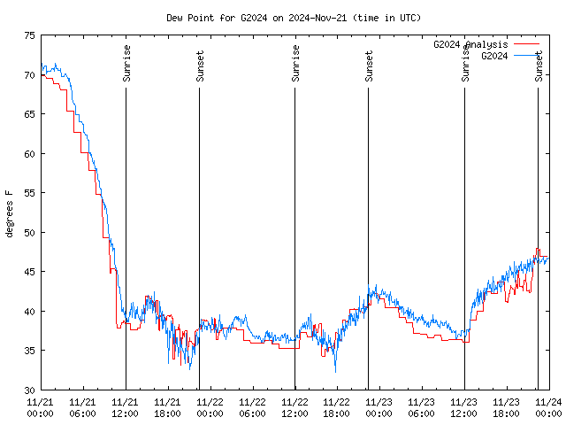 Latest daily graph