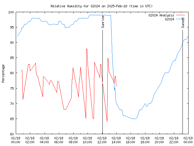 Comparison graph for 2025-02-18