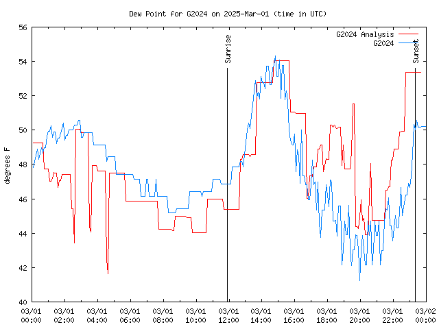 Comparison graph for 2025-03-01