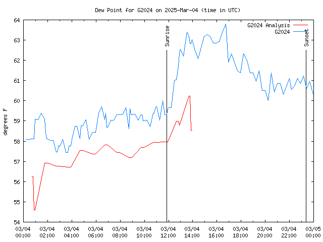 Comparison graph for 2025-03-04