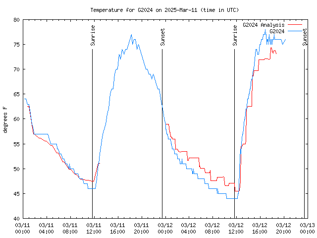 Latest daily graph