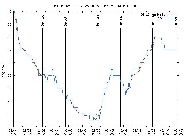 Latest daily graph