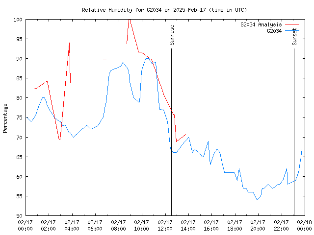 Comparison graph for 2025-02-17