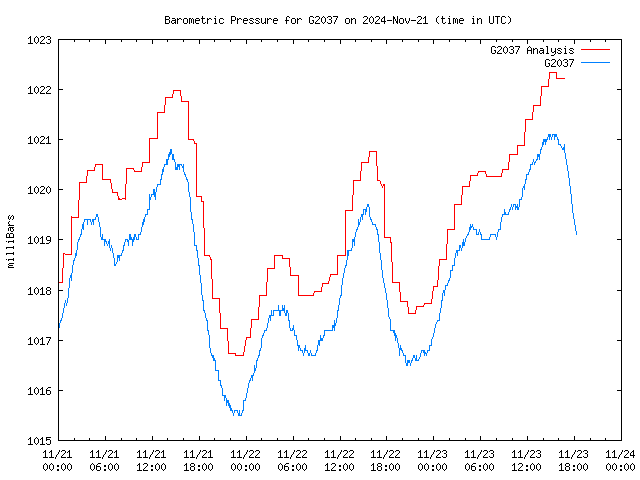 Latest daily graph