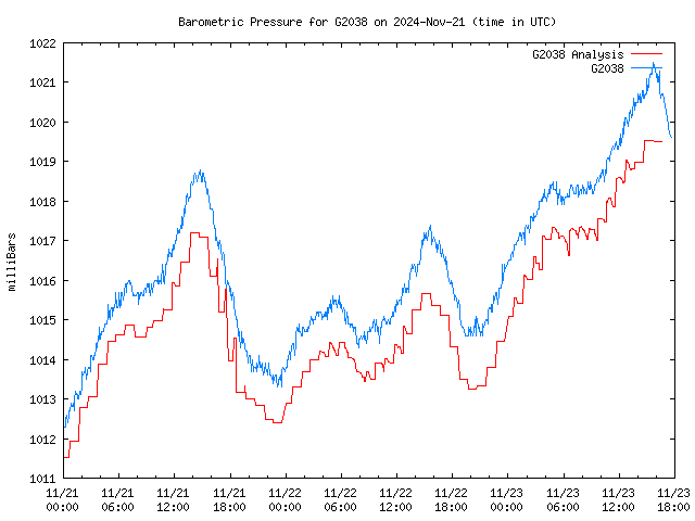 Latest daily graph