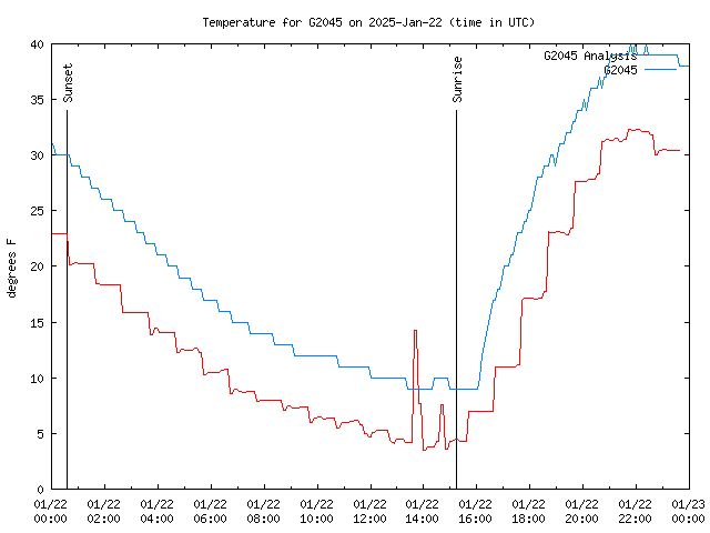 Comparison graph for 2025-01-22