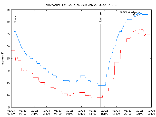 Comparison graph for 2025-01-23