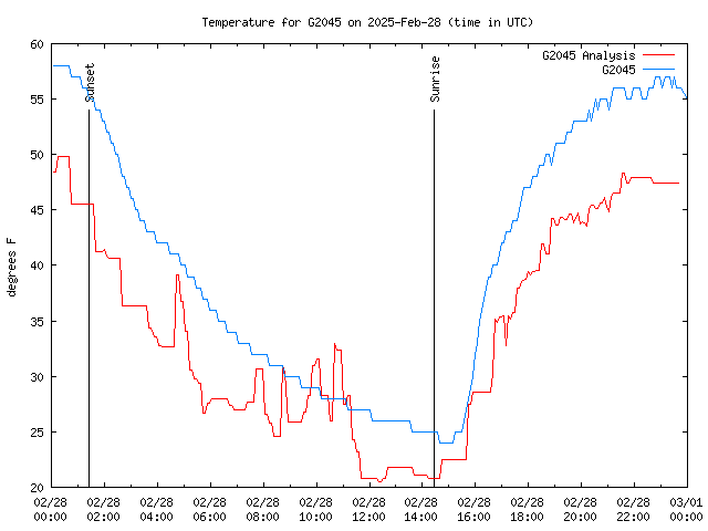 Comparison graph for 2025-02-28