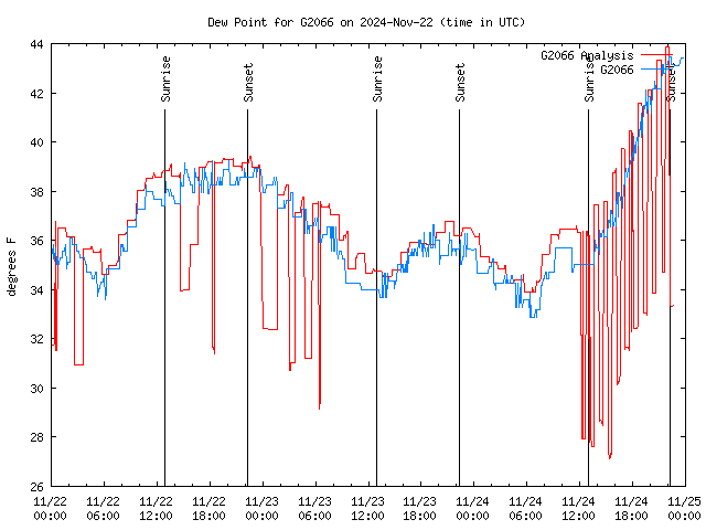 Latest daily graph