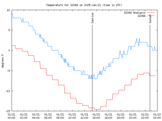 Comparison graph for 2025-01-21