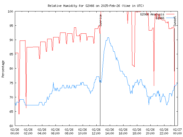 Comparison graph for 2025-02-26