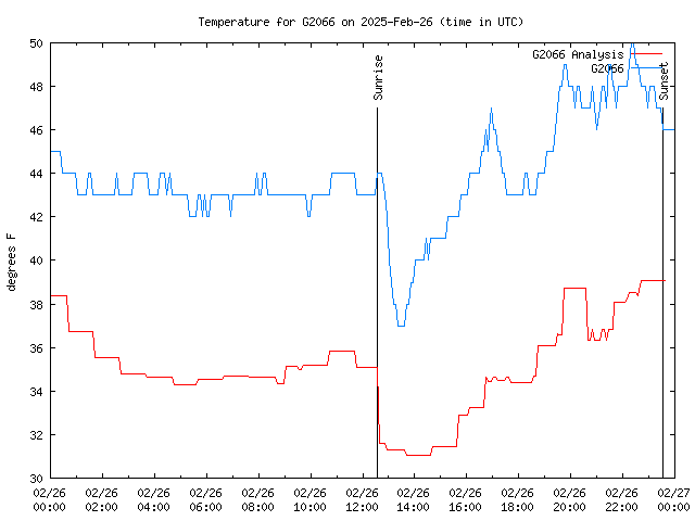 Comparison graph for 2025-02-26