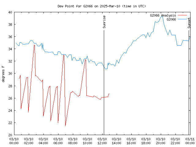 Comparison graph for 2025-03-10