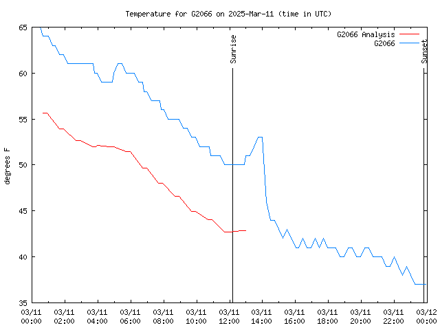 Comparison graph for 2025-03-11