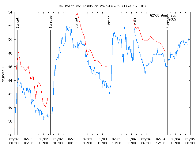 Latest daily graph