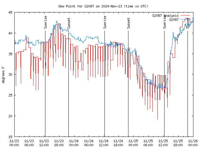 Latest daily graph