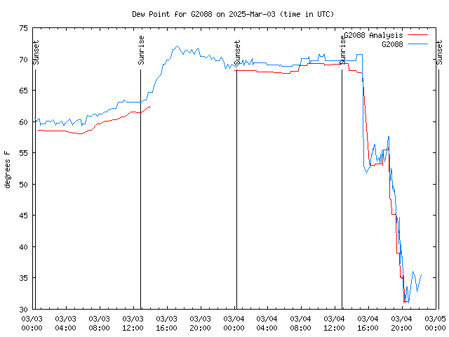 Latest daily graph