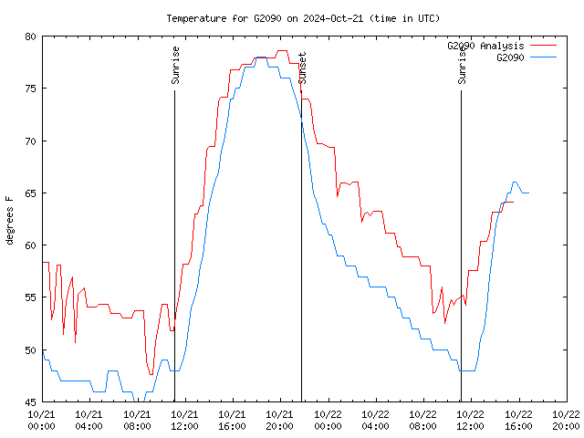 Latest daily graph