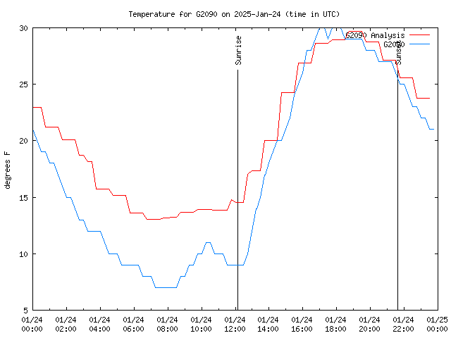 Comparison graph for 2025-01-24