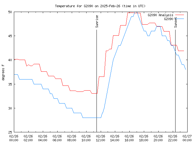 Comparison graph for 2025-02-26