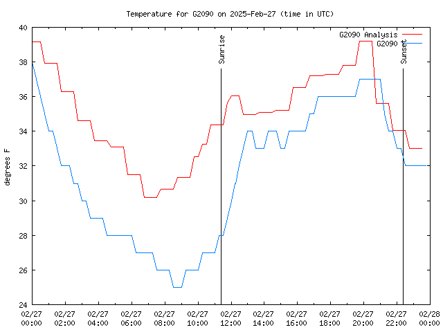 Comparison graph for 2025-02-27