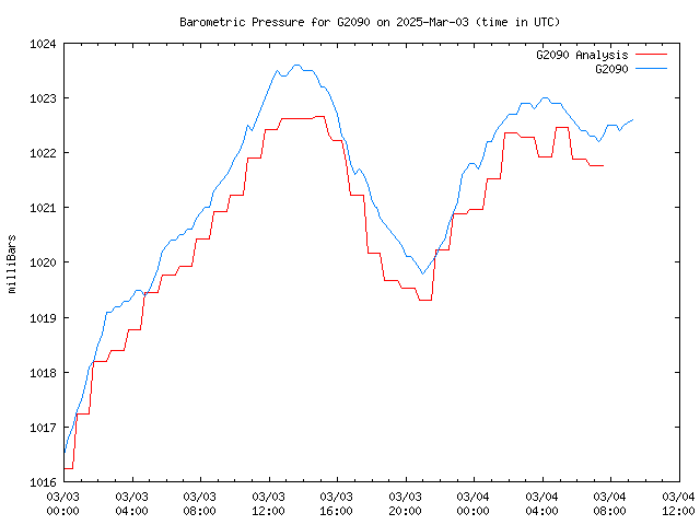 Latest daily graph