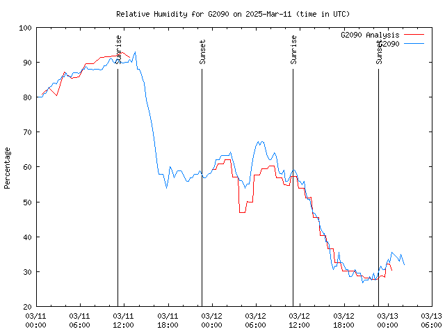 Latest daily graph