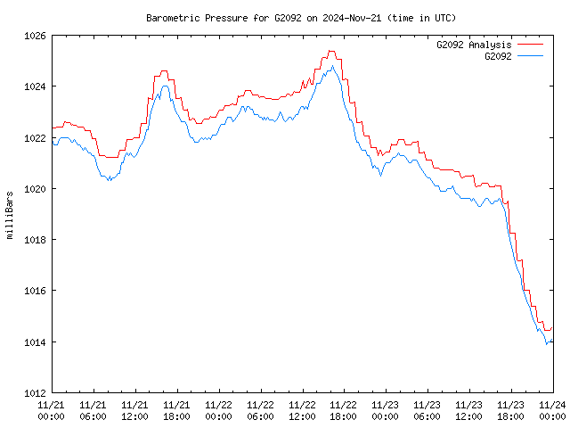 Latest daily graph