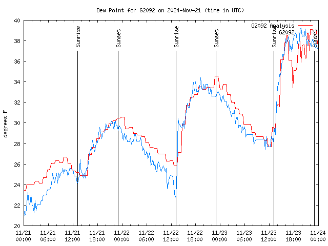 Latest daily graph