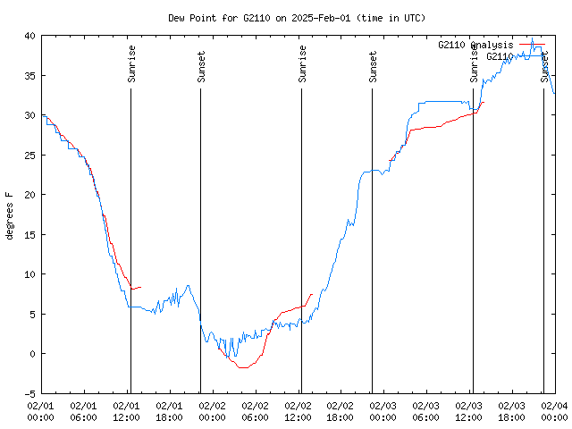 Latest daily graph