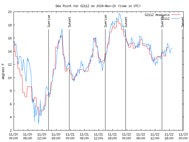 Latest daily graph