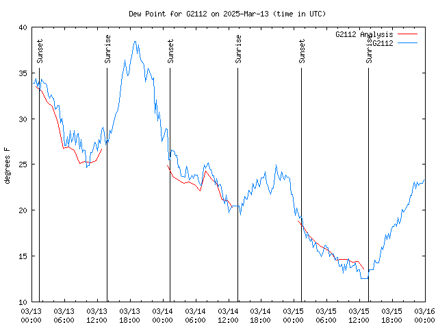 Latest daily graph