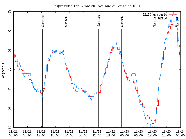 Latest daily graph