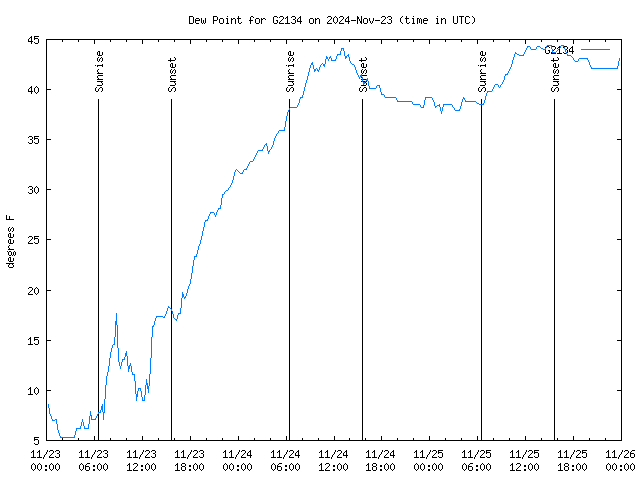 Latest daily graph