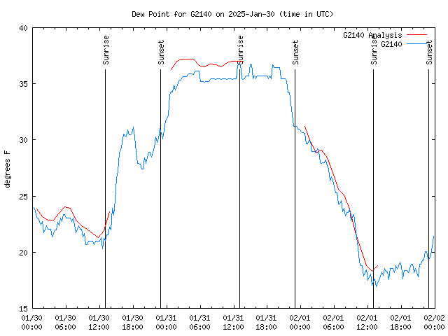 Latest daily graph