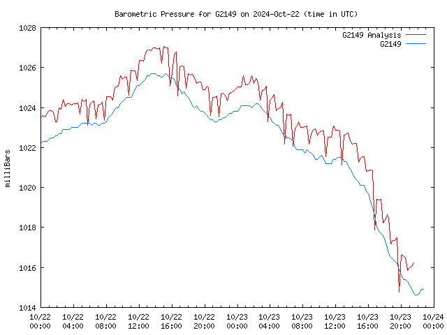 Latest daily graph