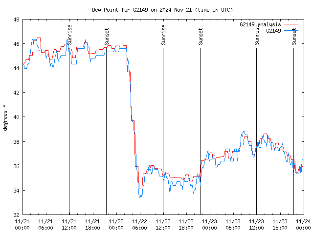 Latest daily graph