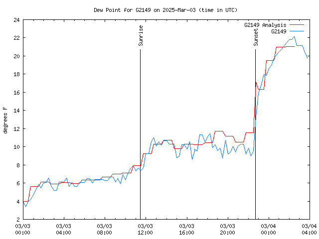 Latest daily graph