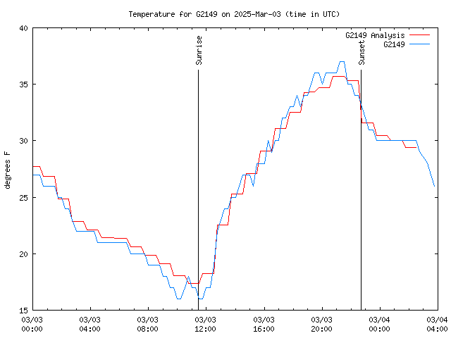 Latest daily graph