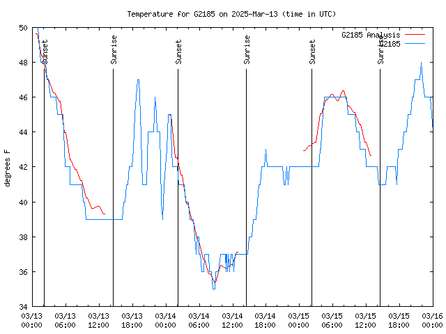 Latest daily graph