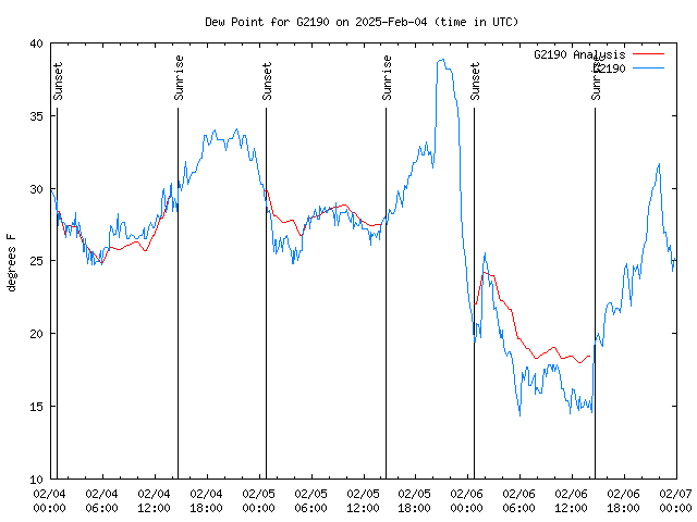 Latest daily graph