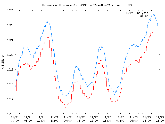 Latest daily graph