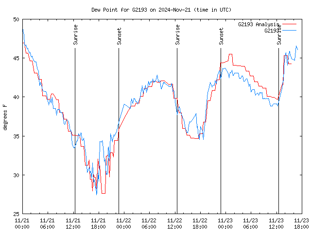 Latest daily graph