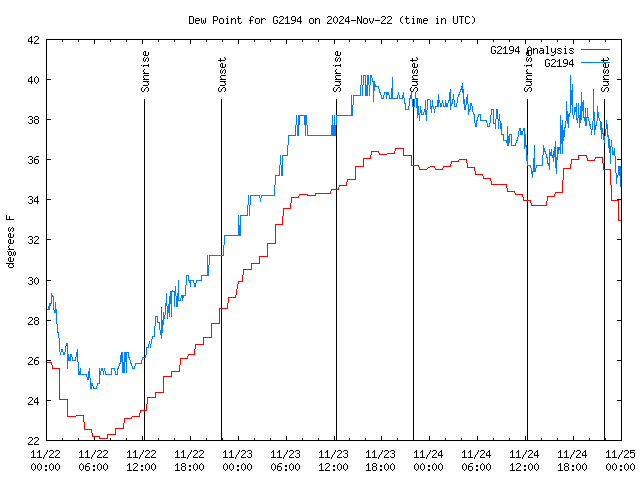 Latest daily graph