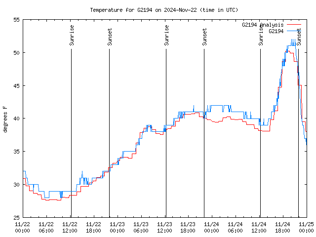 Latest daily graph