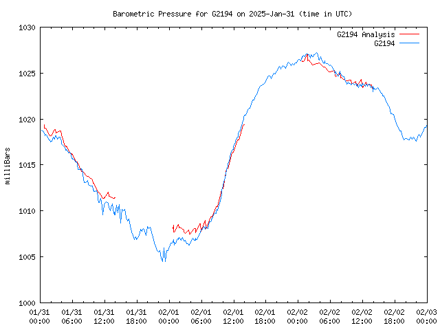 Latest daily graph