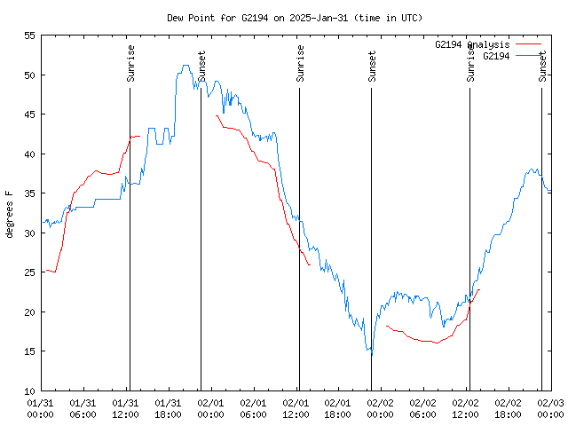 Latest daily graph